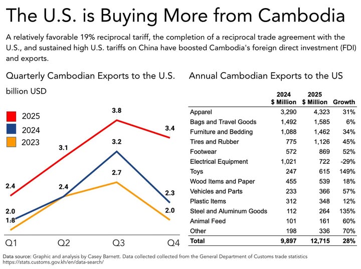 Cambodia and US Trade data in 2025